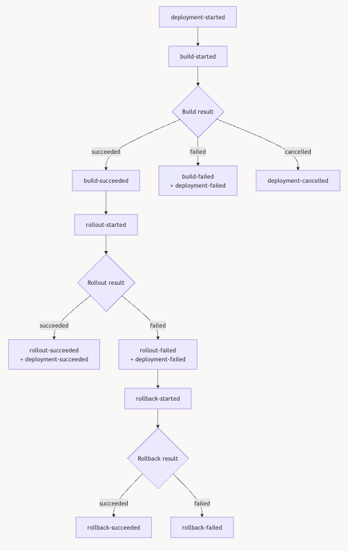 Deployment Events